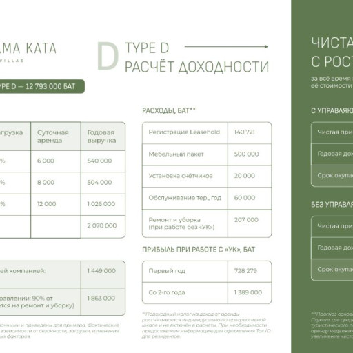 Panorama Kata Ocean View Villas, Villas - 160 m²
